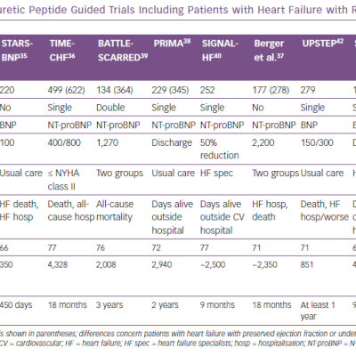 Some Criteria of Natriuretic Peptide Guided Trials Including Patients with Heart Failure with Reduced Ejection Fraction