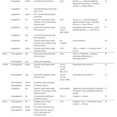 Table 2 MiRNAs Involved in Cardiac Structural Remodelling