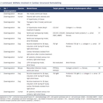 Table 2 continued MiRNAs Involved in Cardiac Structural Remodelling