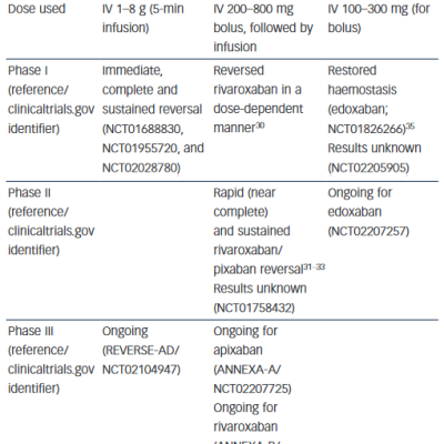 Antidotes for NOACs