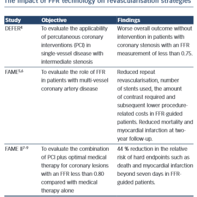 The impact of FFR technology on revascularisation strategies