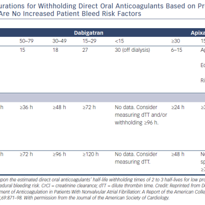 ACC 2017 Recommended Durations for Withholding Direct Oral Anticoagulants Based on Procedural Bleed Risk and Estimated CrCI When There Are No Increased Patient Bleed Risk Factors