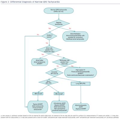 Figure 2 Differential Diagnosis of Narrow-QRS Tachycardia