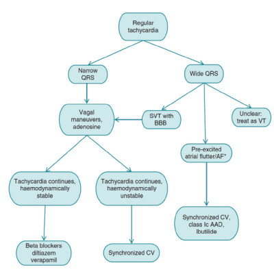 Figure 7 Acute Treatment of Regular Tachycardia