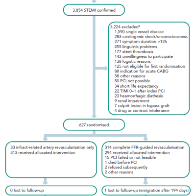 Figure 1 Trial Profile