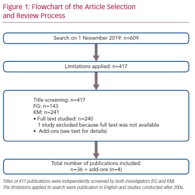 Flowchart of the Article Selection and Review Process