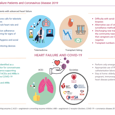 Heart Failure Patients and Coronavirus Disease 2019