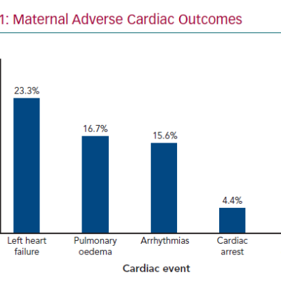 Maternal Adverse Cardiac Outcomes