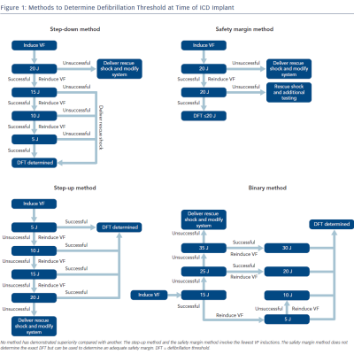 Methods to Determine Defibrillation Threshold at Time of ICD Implant