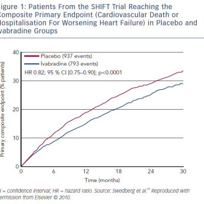 Figure 1 Patients From the SHIFT Trial Reaching the Composite Primary Endpoint in Placebo and Ivabradine Groups