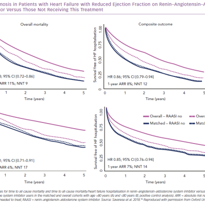 Prognosis in Patients with Heart Failure