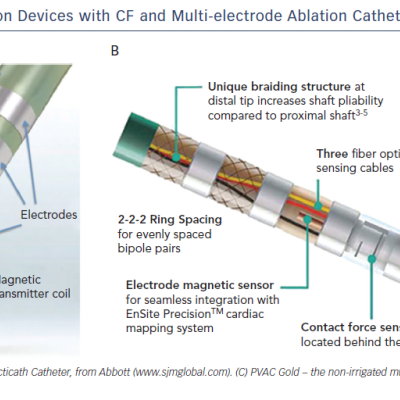 Radiofrequency Ablation Devices