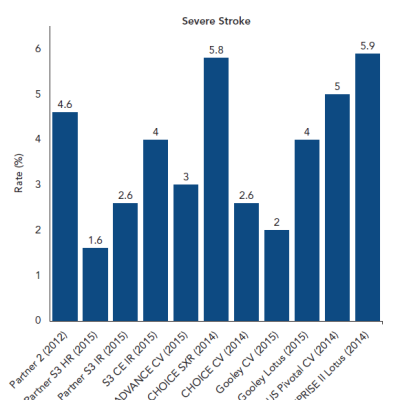 Figure 1 Stroke Rate Variation Among Several Studies Severe Strokes