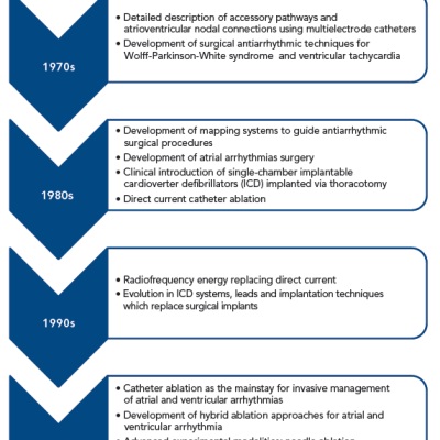 Timeline of Advances in Arrhythmia Diagnosis and Management