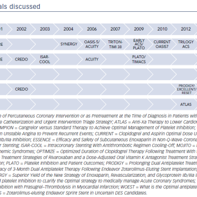 Figure 1 Timeline of major trials discussed