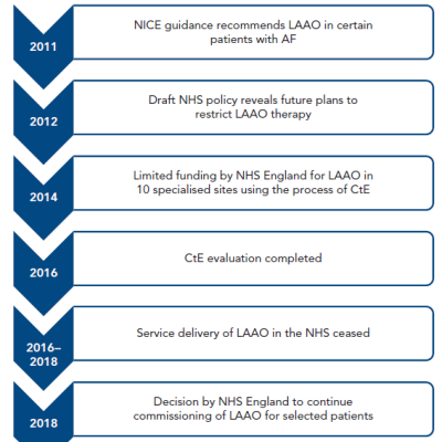 UK Timeline of Left Atrial Appendage Occlusion Service Delivery