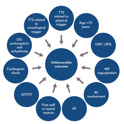 Variables Predicting Outcome