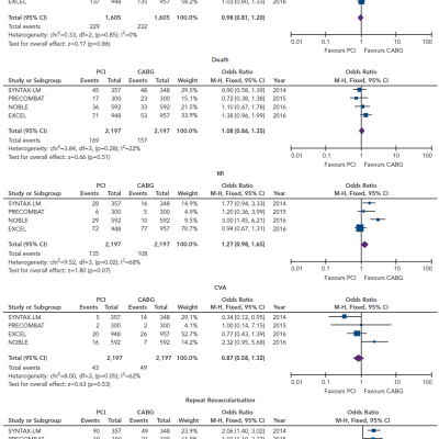 Comparison of Death MI and Cerebrovascular Accident