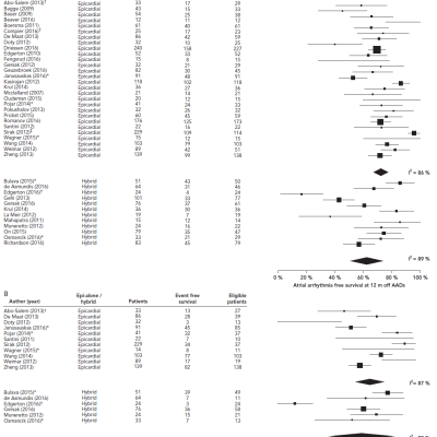 Figure 2 Forest Plot Showing the Primary Outcome of Atrial Arrhythmia-free Survival Without Antiarrhythmic Drugs