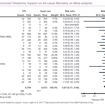 Impact of Structured Telephone Support