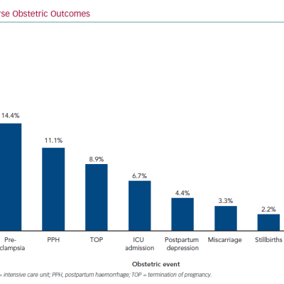 Maternal Adverse Obstetric Outcomes