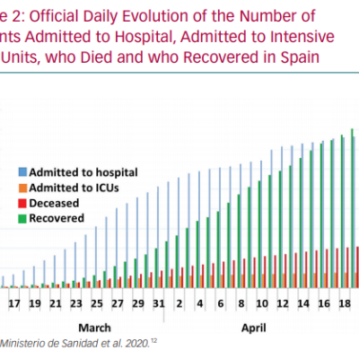 Official Daily Evolution of the Number of Patients