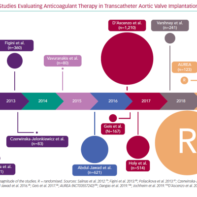 Published Studies Evaluating Anticoagulant