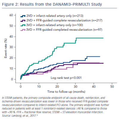 Figure 2 Results from the DANAMI3–PRIMULTI Study