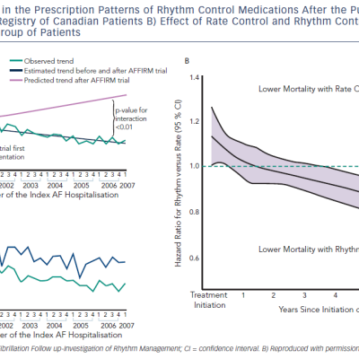 Figure 2 A Time Trends In The Prescription Patterns Of Rhythm Control B Effect Of Rate Control And Rhythm Control Strategies