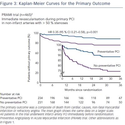 Figure 3 Kaplan-Meier Curves for the Primary Outcome