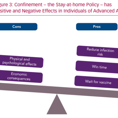 Confinement – the Stay-at-home Policy – has Positive