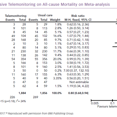 Impact of Noninvasive Telemonitoring