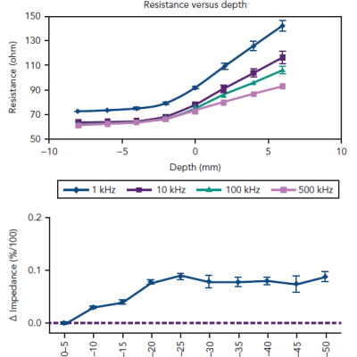 Relationship Between Catheter-myocardium Contact Force and Circuit Impedance