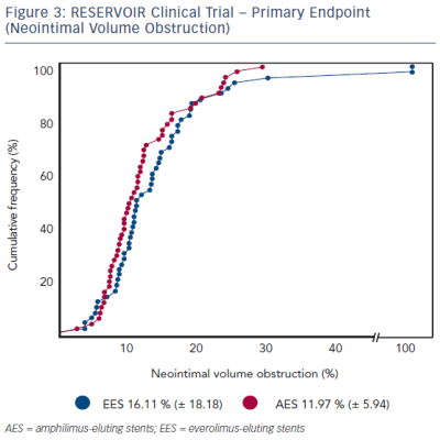 Figure 3 RESERVOIR Clinical Trial – Primary Endpoint Neointimal Volume Obstruction