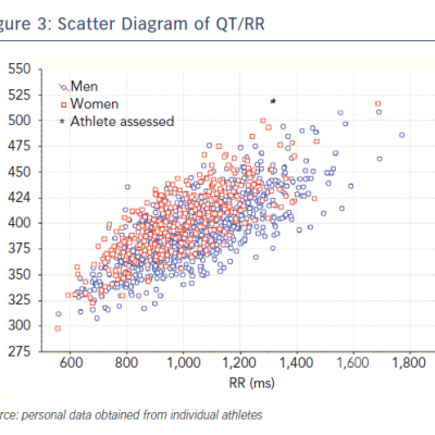 Figure 3 Scatter Diagram of QT/RR