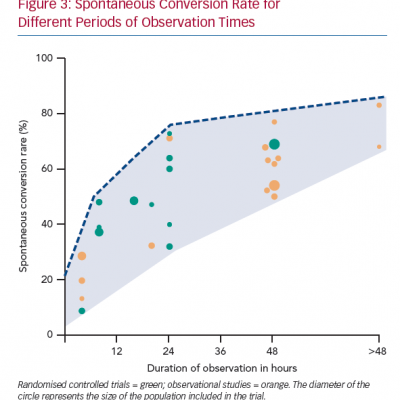 Spontaneous Conversion Rate for Different Periods of Observation Times