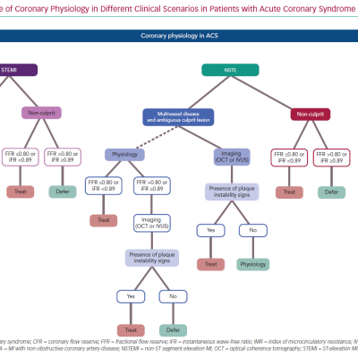 Use of Coronary Physiology in Different Clinical Scenarios