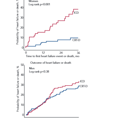 Kaplan-Meier Estimates of Outcomes