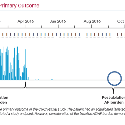 AF Reduction but Failed Primary Outcome