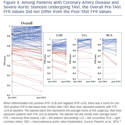 Figure 4 Among Patients with Coronary Artery Disease