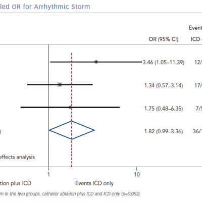 Individual and Pooled OR for Arrhythmic Storm