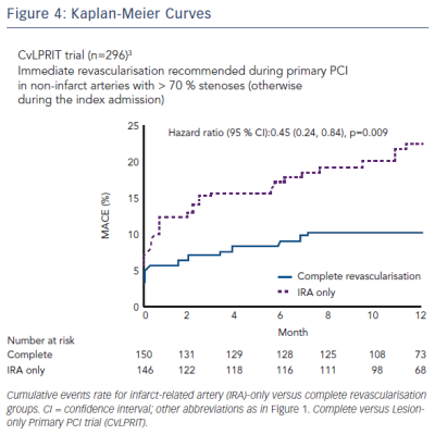 Figure 4 Kaplan-Meier Curves