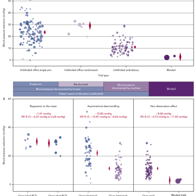 Effect of Bias on Outcomes