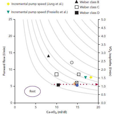 Effect of Incrementally Increased Pump-speed on Relationships Between Cardiac Output Arteriovenous Oxygen Content Difference and Oxygen Uptake During Maximal Exercise