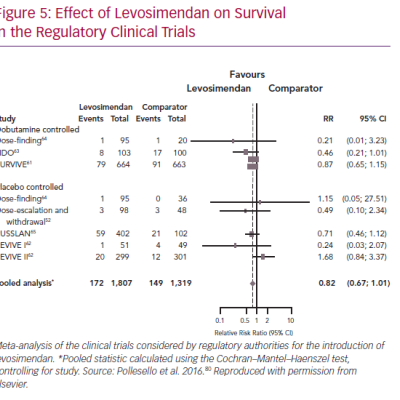 Effect of Levosimendan on Survival in the Regulatory Clinical Trials