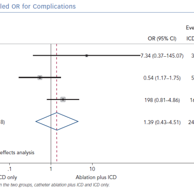 Individual and Pooled OR for Complications