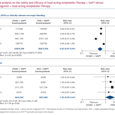 Meta-analysis on the Safety and Efficacy of Dual-acting Antiplatelet Therapy