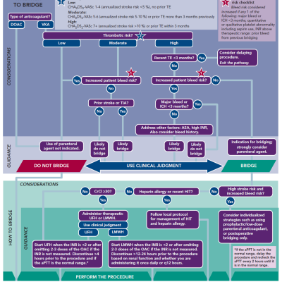 Figure 5 Whether to Bridge and How to Bridge for Direct Oral Anticoagulants and Vitamin K Antagonists