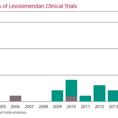 Results of 64 Meta-analyses of Levosimendan Clinical Trials
