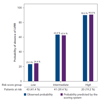 Risk Score Group